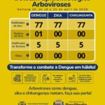 Brasilândia mantém apenas um caso positivo de dengue em 2026, aponta boletim epidemiológico da semana 16