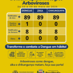 Brasilândia mantém apenas um caso positivo de dengue em 2026, aponta boletim da primeira semana de maio