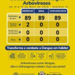 Brasilândia registra segundo caso positivo de dengue em 2026, mas não tem novas notificações na semana 19