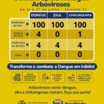 Boletim epidemiológico confirma quatro casos de dengue e um de chikungunya em Brasilândia